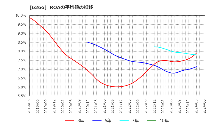 6266 タツモ(株): ROAの平均値の推移