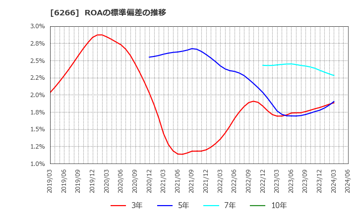 6266 タツモ(株): ROAの標準偏差の推移