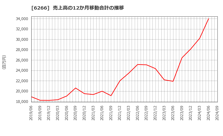 6266 タツモ(株): 売上高の12か月移動合計の推移