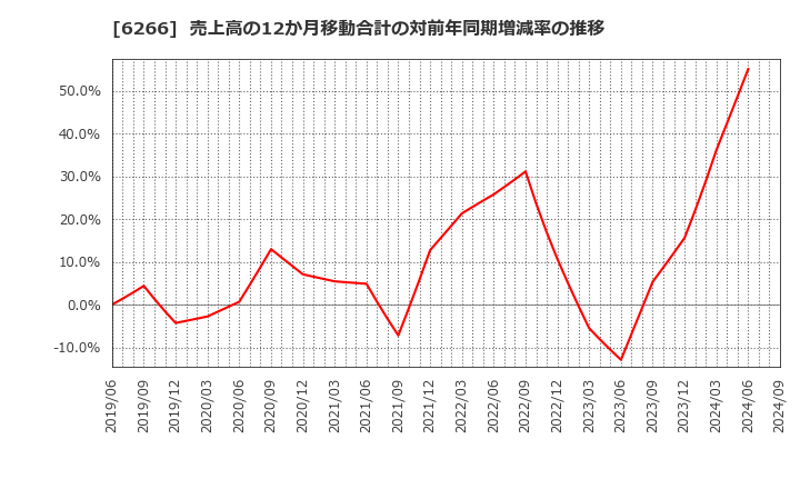 6266 タツモ(株): 売上高の12か月移動合計の対前年同期増減率の推移