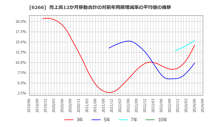 6266 タツモ(株): 売上高12か月移動合計の対前年同期増減率の平均値の推移