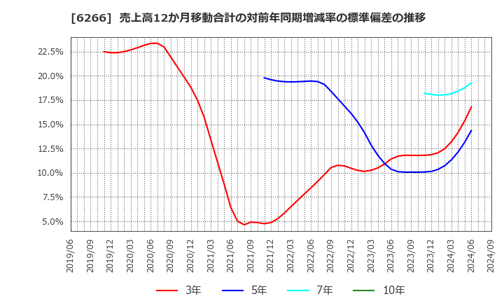 6266 タツモ(株): 売上高12か月移動合計の対前年同期増減率の標準偏差の推移