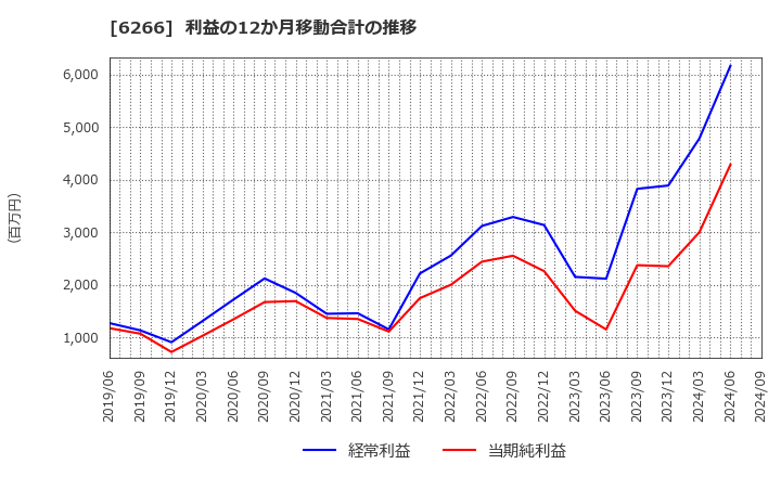 6266 タツモ(株): 利益の12か月移動合計の推移