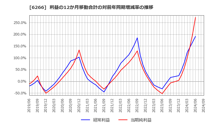 6266 タツモ(株): 利益の12か月移動合計の対前年同期増減率の推移