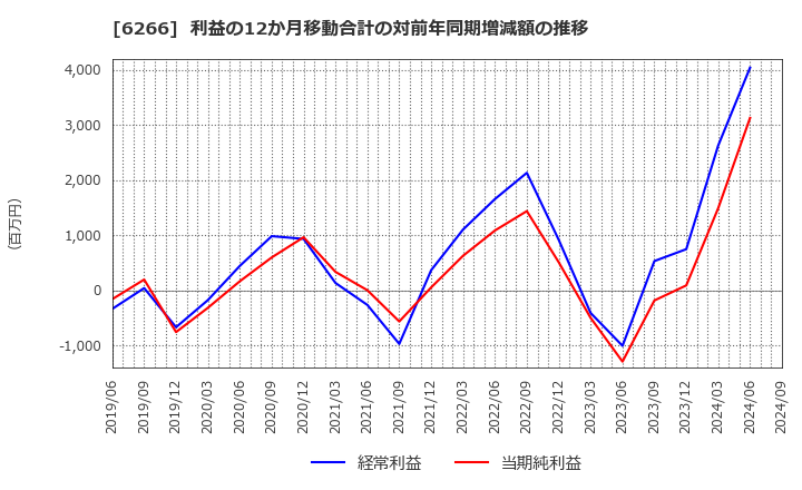 6266 タツモ(株): 利益の12か月移動合計の対前年同期増減額の推移