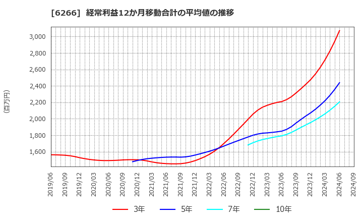 6266 タツモ(株): 経常利益12か月移動合計の平均値の推移