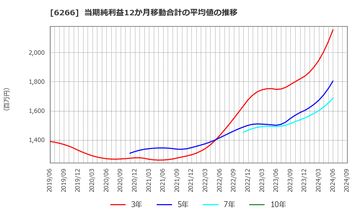 6266 タツモ(株): 当期純利益12か月移動合計の平均値の推移