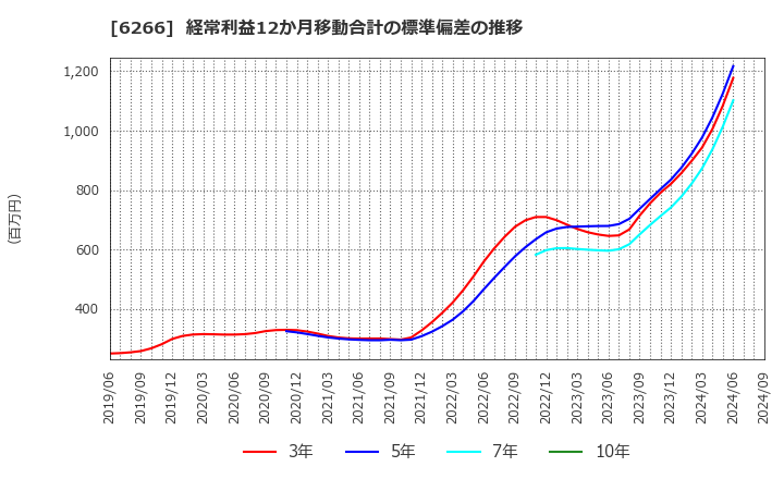 6266 タツモ(株): 経常利益12か月移動合計の標準偏差の推移