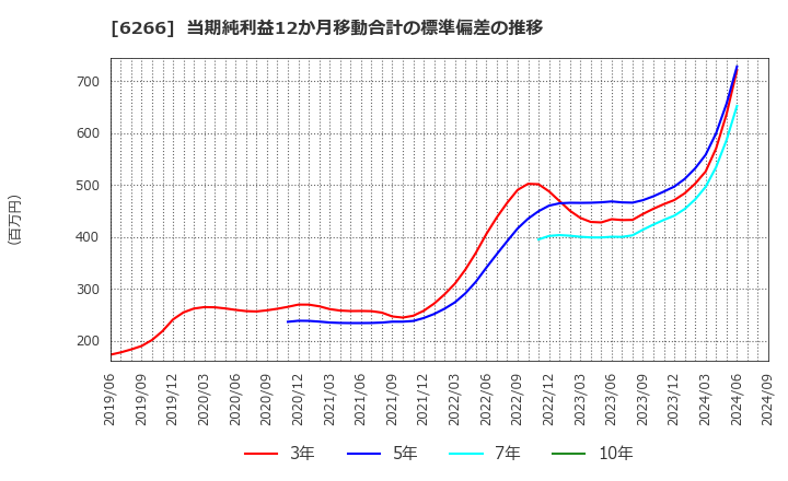 6266 タツモ(株): 当期純利益12か月移動合計の標準偏差の推移