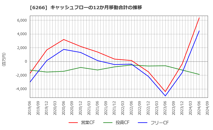 6266 タツモ(株): キャッシュフローの12か月移動合計の推移