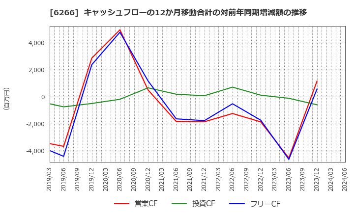 6266 タツモ(株): キャッシュフローの12か月移動合計の対前年同期増減額の推移