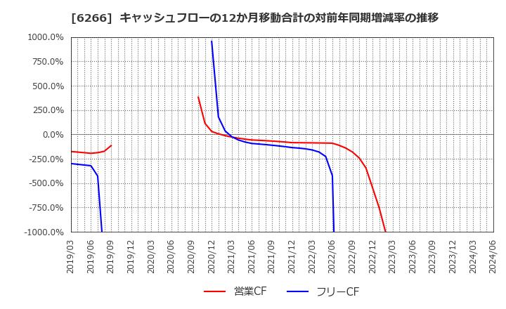 6266 タツモ(株): キャッシュフローの12か月移動合計の対前年同期増減率の推移