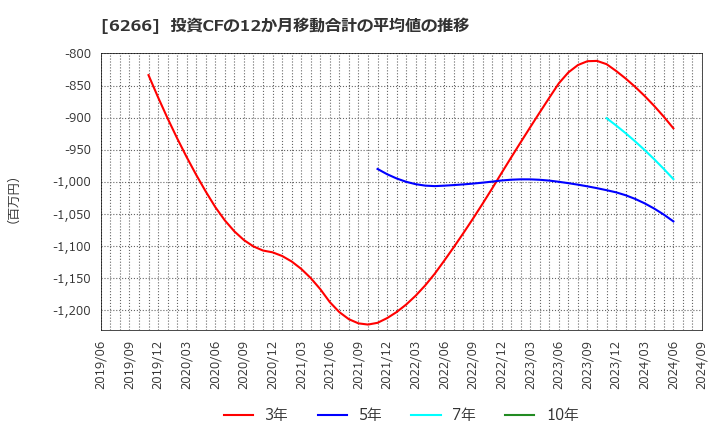 6266 タツモ(株): 投資CFの12か月移動合計の平均値の推移