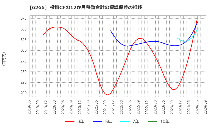 6266 タツモ(株): 投資CFの12か月移動合計の標準偏差の推移