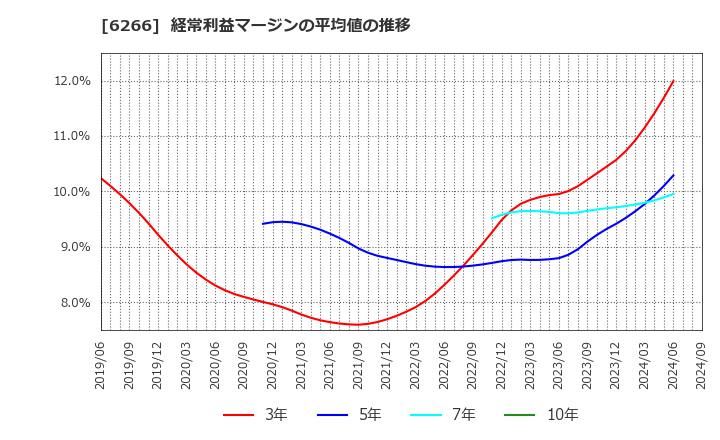 6266 タツモ(株): 経常利益マージンの平均値の推移