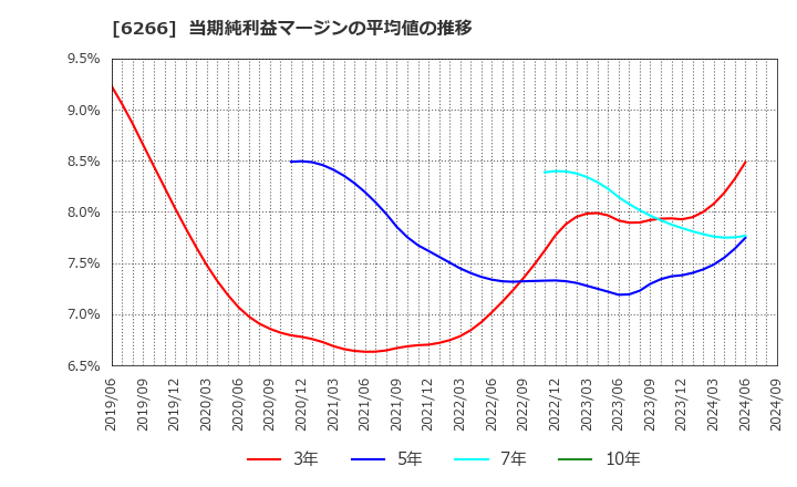 6266 タツモ(株): 当期純利益マージンの平均値の推移