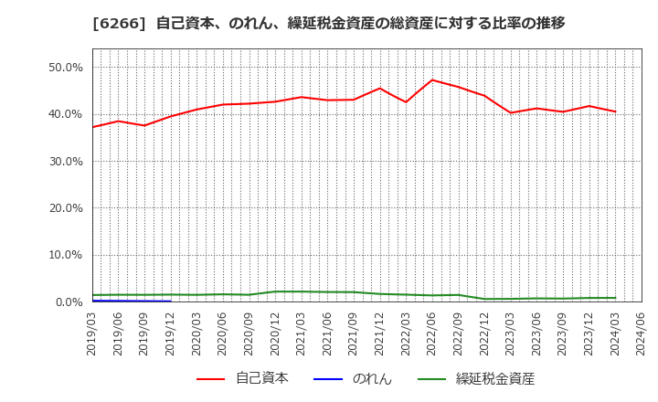 6266 タツモ(株): 自己資本、のれん、繰延税金資産の総資産に対する比率の推移