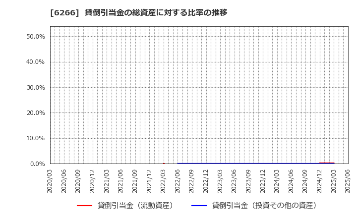 6266 タツモ(株): 貸倒引当金の総資産に対する比率の推移