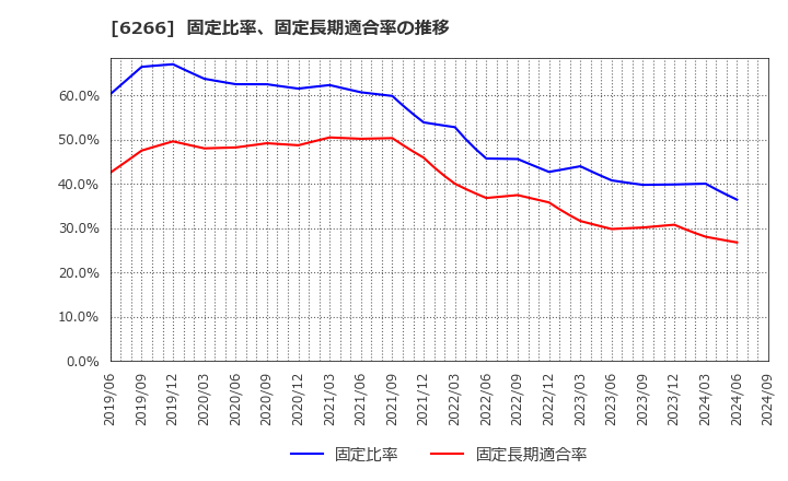 6266 タツモ(株): 固定比率、固定長期適合率の推移