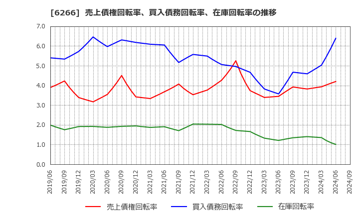 6266 タツモ(株): 売上債権回転率、買入債務回転率、在庫回転率の推移