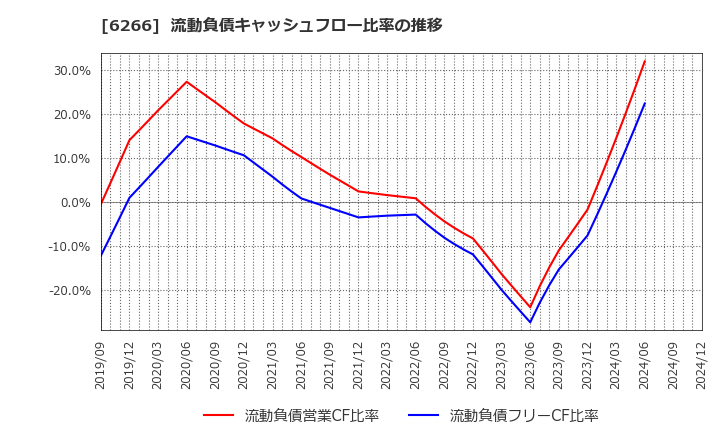 6266 タツモ(株): 流動負債キャッシュフロー比率の推移