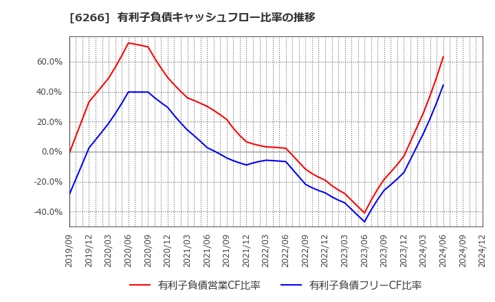 6266 タツモ(株): 有利子負債キャッシュフロー比率の推移