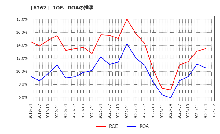 6267 ゼネラルパッカー(株): ROE、ROAの推移