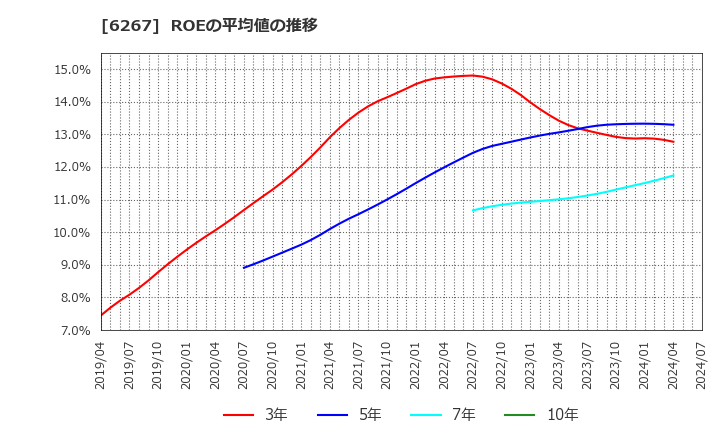 6267 ゼネラルパッカー(株): ROEの平均値の推移