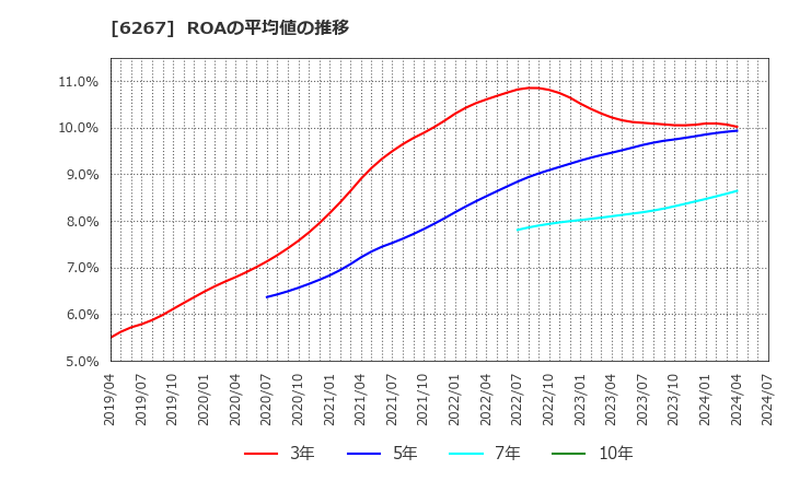 6267 ゼネラルパッカー(株): ROAの平均値の推移
