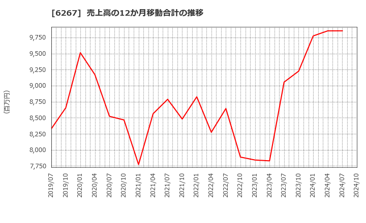 6267 ゼネラルパッカー(株): 売上高の12か月移動合計の推移