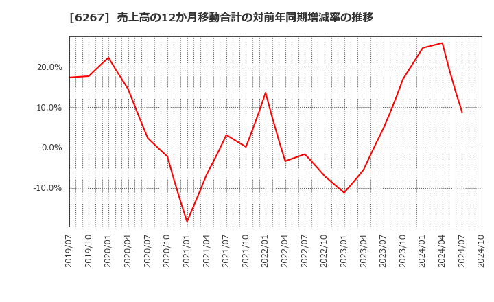 6267 ゼネラルパッカー(株): 売上高の12か月移動合計の対前年同期増減率の推移