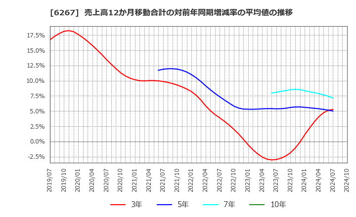 6267 ゼネラルパッカー(株): 売上高12か月移動合計の対前年同期増減率の平均値の推移