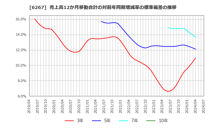 6267 ゼネラルパッカー(株): 売上高12か月移動合計の対前年同期増減率の標準偏差の推移
