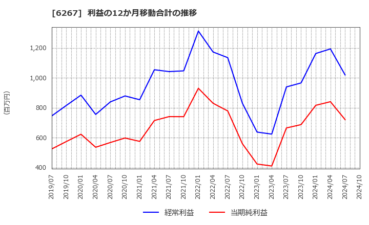 6267 ゼネラルパッカー(株): 利益の12か月移動合計の推移