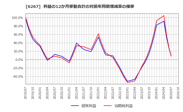 6267 ゼネラルパッカー(株): 利益の12か月移動合計の対前年同期増減率の推移