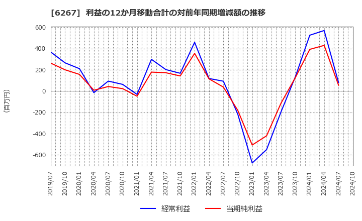 6267 ゼネラルパッカー(株): 利益の12か月移動合計の対前年同期増減額の推移