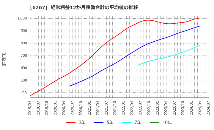 6267 ゼネラルパッカー(株): 経常利益12か月移動合計の平均値の推移