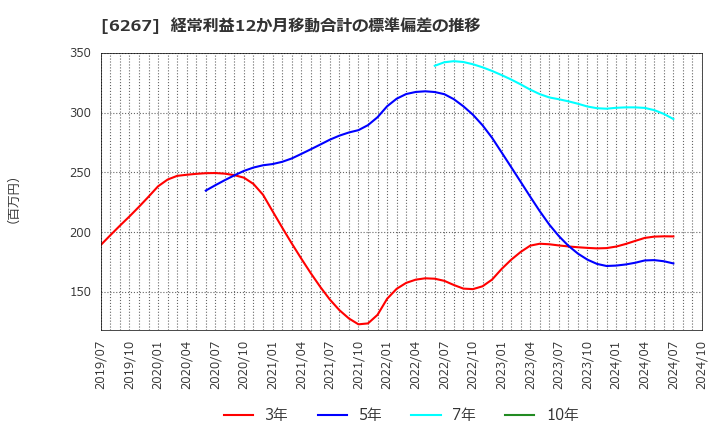 6267 ゼネラルパッカー(株): 経常利益12か月移動合計の標準偏差の推移