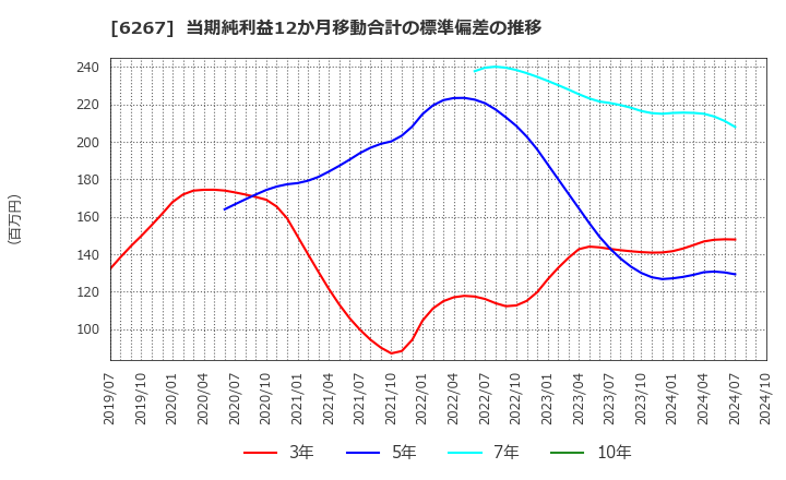 6267 ゼネラルパッカー(株): 当期純利益12か月移動合計の標準偏差の推移