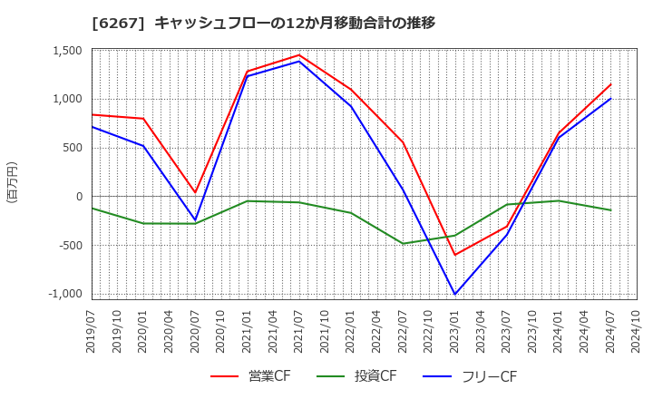 6267 ゼネラルパッカー(株): キャッシュフローの12か月移動合計の推移