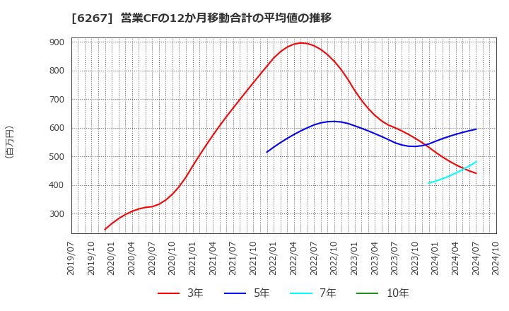 6267 ゼネラルパッカー(株): 営業CFの12か月移動合計の平均値の推移