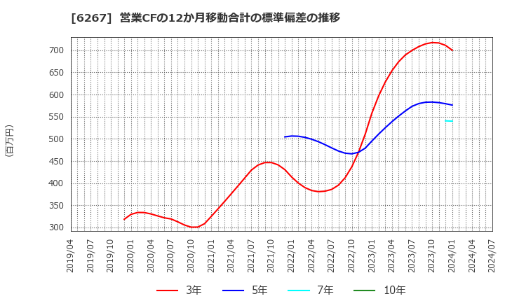 6267 ゼネラルパッカー(株): 営業CFの12か月移動合計の標準偏差の推移