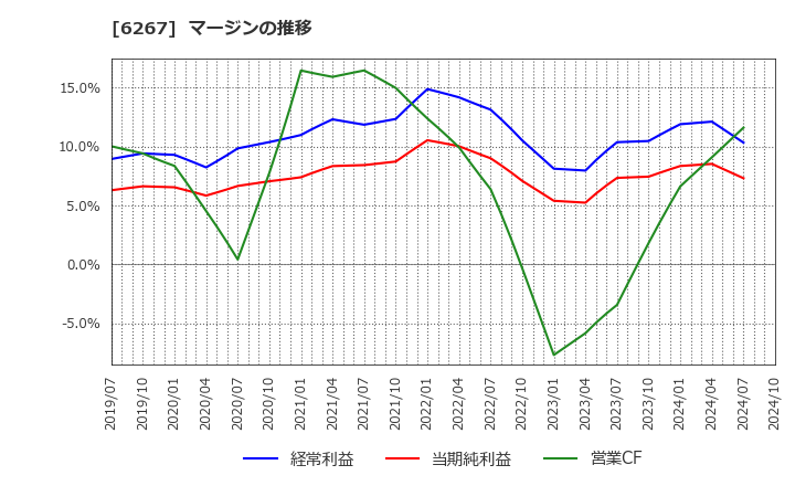 6267 ゼネラルパッカー(株): マージンの推移