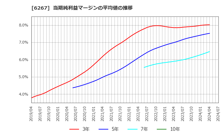 6267 ゼネラルパッカー(株): 当期純利益マージンの平均値の推移