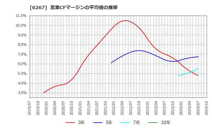 6267 ゼネラルパッカー(株): 営業CFマージンの平均値の推移