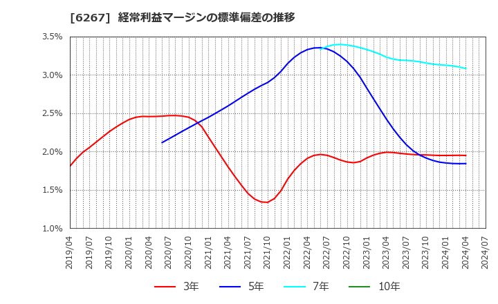 6267 ゼネラルパッカー(株): 経常利益マージンの標準偏差の推移