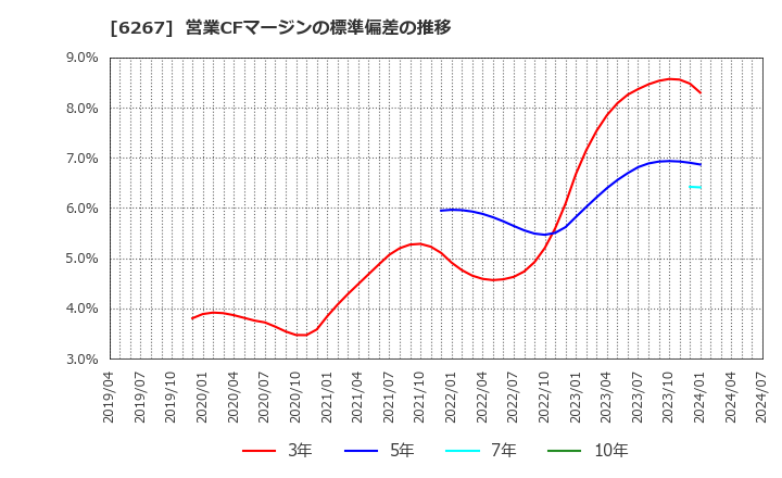 6267 ゼネラルパッカー(株): 営業CFマージンの標準偏差の推移