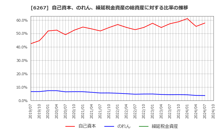 6267 ゼネラルパッカー(株): 自己資本、のれん、繰延税金資産の総資産に対する比率の推移