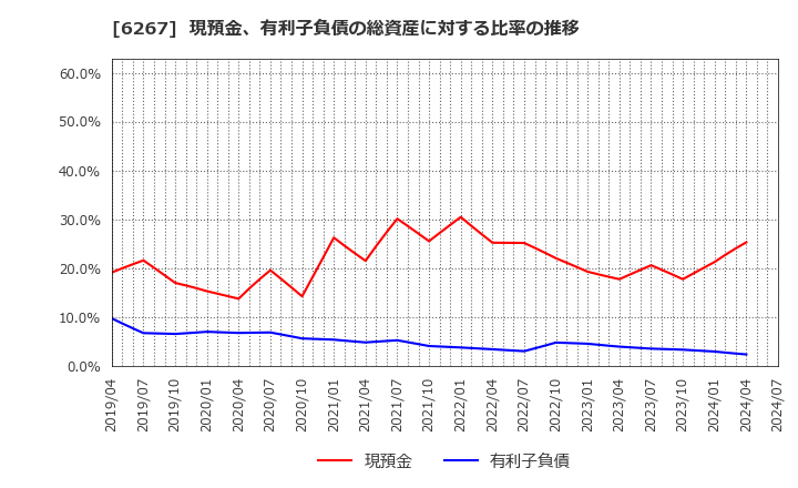 6267 ゼネラルパッカー(株): 現預金、有利子負債の総資産に対する比率の推移