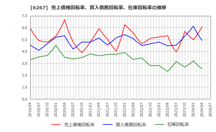 6267 ゼネラルパッカー(株): 売上債権回転率、買入債務回転率、在庫回転率の推移